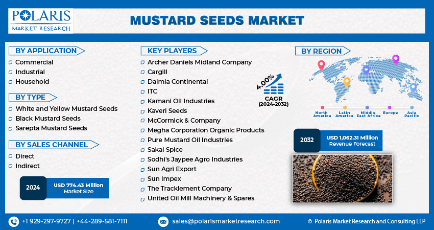 Mustard Seeds Market Size